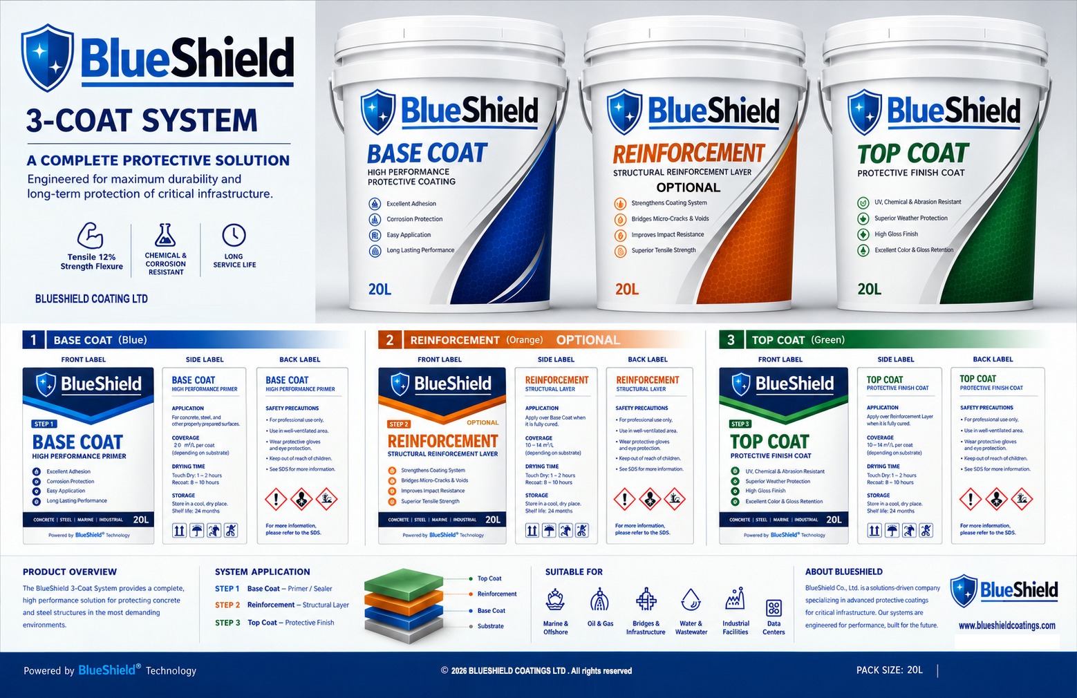 Blue Shield Base Coat, Reinforcement and Top Coat packaging